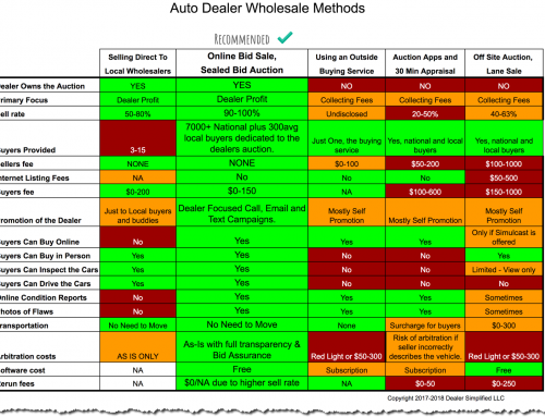 Automotive Wholesale Outlets, Chart